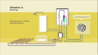 Funktionsprinzip  Junkers Splitwärmepumpe  SAS im Neubau ASE [upl. by Eboj]