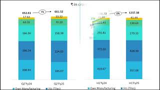 Somany Ceramics  Investor presentation Q2FY25  shorts youtubeshorts trending like subscribe [upl. by Neumark113]