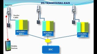 Different type of RAN Architecture [upl. by Newcomer64]