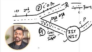 PLACEMENT vs GATE Exam  Roadmap for Students [upl. by Otnas917]