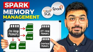 Apache Spark Memory Management [upl. by Llenehs]