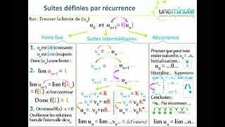 Synthèse dUne Minute  Suites définies par récurrence [upl. by Verna110]