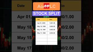 AON Aon PLC Stock Split History [upl. by Odradlig991]