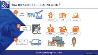 Ecommerce Fulfillment Online Fulfillment amp Distribution 101 [upl. by Chouest529]