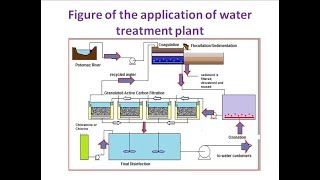 PRESENTATION ON WATER TREATMENT PLANT IMPORTANCE USES DESIGN AND APPLICATION IN BANGLADESH [upl. by Elise701]