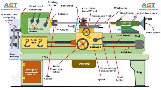 Construction Details and Operation of Different Parts of a Lathe Machine [upl. by Rabma]