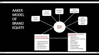 Aaker Model of Brand Equity [upl. by Atiniv]