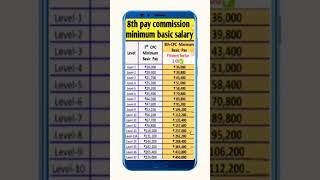 8th Pay Commission Minimum Basic salary [upl. by Akimrej]