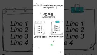 Compiler Translater code javaclass programming language study javabrains computerlanguage [upl. by Fasto]