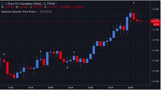 Dynamic pivots indicator for TradingView [upl. by Toffic]