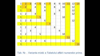 Numerele prime Tabelele Parascan [upl. by Seidel867]