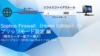 ソフォスファイアウォールをブリッジモードでインストール・初期設定する（意外簡単！） [upl. by Buckler]