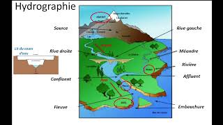 Les cours deau et le relief [upl. by Aicitel]