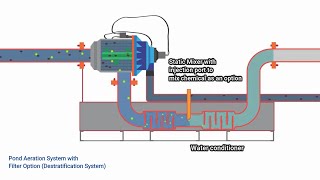 How pond aeration system works [upl. by Aniled172]