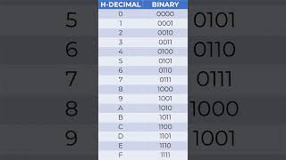 How to Convert Hexadecimal Numbers to Binary Octal and Decimal [upl. by Ellehcram]