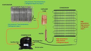 How to work refrigerator gas cycle  Refrigeration Gas Cycle  Refrigerator working  The Basics [upl. by Ramaj289]