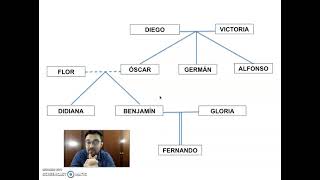 TIPOS DE PARENTESCO EN COLOMBIA [upl. by Dnomal137]