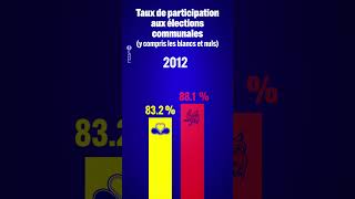 Les Belges votent de moins en moins [upl. by Hayman729]