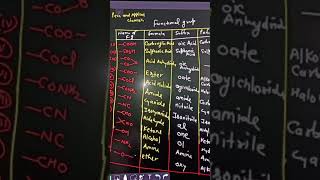 Important functional group for GOC class 11 [upl. by Nwatna]