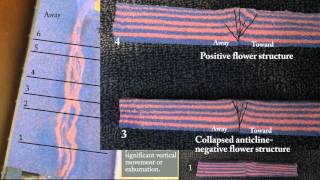 Strikeslip deformation with erosion and cross sections [upl. by Wsan]