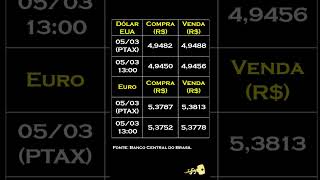 Finkey notícias Cotação do dólar e do euro 05032024 [upl. by Kellie744]