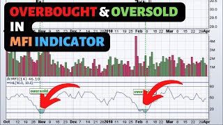 Overbought amp Oversold in MFI Indicator  Trading Course [upl. by Pall]