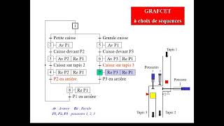 informatique industrielle grafcet 2 [upl. by Eidnim63]