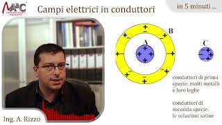 Campi Elettrici nei Conduttori  in 5 minuti [upl. by Stephania668]