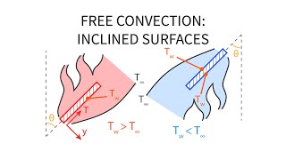 Heat Transfer L24 p3  Free Convection  Inclined Surfaces [upl. by Aronson]