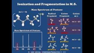 Introduction to Ionization and Fragmentation in Mass Spectrometry [upl. by Ljoka]