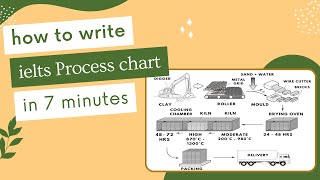 Learn How to write an IELTS Process Diagram in 7 minutes [upl. by Hluchy]