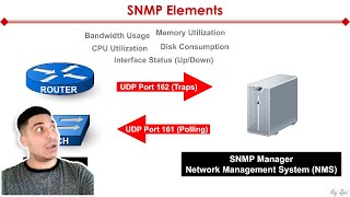 SNMP Explained [upl. by Dell]