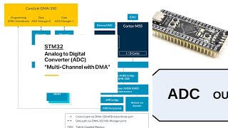 STM32  ADC Analog to Digital Converter Multi Channel with DMA [upl. by Enaitsirk]