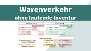 Warenverkehr verbuchen  Buchungssätze  ohne laufende Inventur  einfach erklärt [upl. by Eiromem]