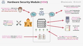 What are hardware security modules HSM why we need them and how they work [upl. by Yannodrahc]