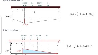 ligne dinfluence et analyse temporelle sur Autodesk Robot Structural Analysis [upl. by Nossaj]