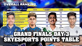 SKYESPORTS POINTS TABLE  GRAND FINALS DAY 2  OVERALL STANDINGS  SKYESPORTS LAN EVENT [upl. by Auqinot]