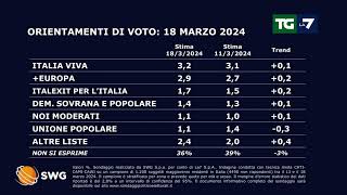 Sondaggio politico ecco come andrebbe se si votasse oggi [upl. by Aray857]