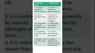 Involuntary action vs Reflex action  shorts  Control and coordination [upl. by Pears986]