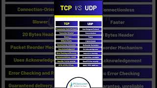 TCP vs UDP Comparison ✨✨✨ CCNA 200301 v11  IPCiscocom network [upl. by Racklin852]