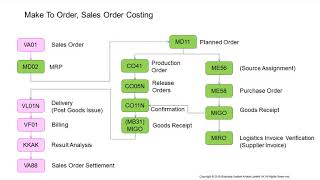 MD02 MRP Run Make To Order Sales MRP Sales Order Valuated Stock 2 [upl. by Corron]