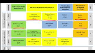 Wie schwer ist ein BWL VWL Wirtschaftswissenschaften Studium [upl. by Toffic554]