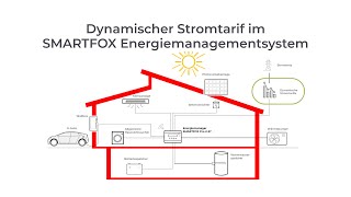 SMARTFOX dynamische Stromtarife [upl. by Banerjee]