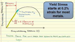 StressStrain Diagrams [upl. by Nolyak138]