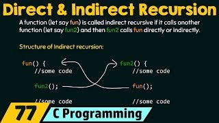 Types of Recursion Part 1  Direct amp Indirect Recursion [upl. by Lletniuq]