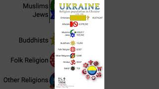 Religion Population in Ukraine🇺🇦 1900 to 2100  Religion population Growth  Data Player [upl. by Cy]