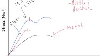 A Level Physics AQA Unit 2 Materials [upl. by Garcia560]