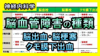 【神経内科学①】脳血管障害の種類（脳出血・脳梗塞・くも膜下出血）【理学療法士・作業療法士】 [upl. by Edualcnaej]