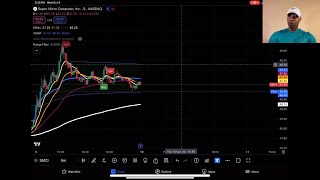 Stocks Cooling Off⁉️👀👎 [upl. by Toile601]