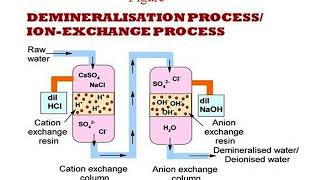 ION EXCHANGE PROCESS 1 [upl. by Elleinnad163]